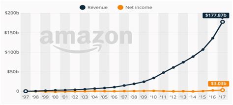 Amazons Growth Journey From 1997 To 2017 Source Amazon Statista 2018
