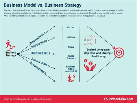 What Is The Difference Between A Business Model And A Business Strategy ...