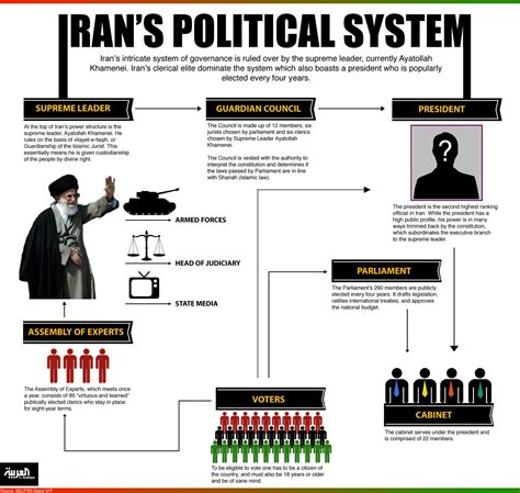 Infographic Guide Irans Political System Al Arabiya News