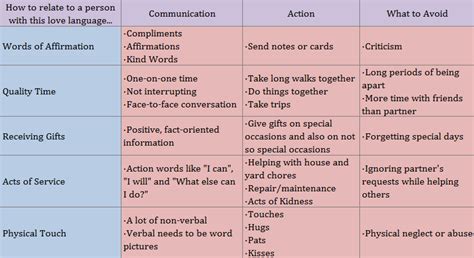 Love Languages How Do You Communicate Life Skills Resource Group