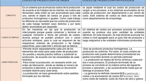 Cuadro Comparativo De Costeo De Producci N Por Orden Y Por Procesos