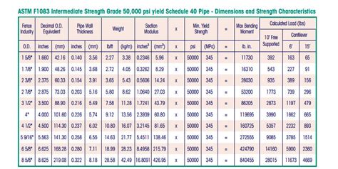 Schedule 40 Steel Pipe Dimensions Weight And Pressure