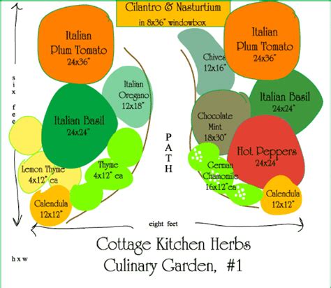 Garden design, often the first step in planning a garden, lends style and cohesion to a collection of plants. Start Your Own Herb Garden | hubpages
