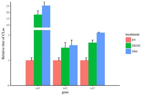 Increase Y Axis Scale Of Barplot In Base R Ggplot Package Vrogue