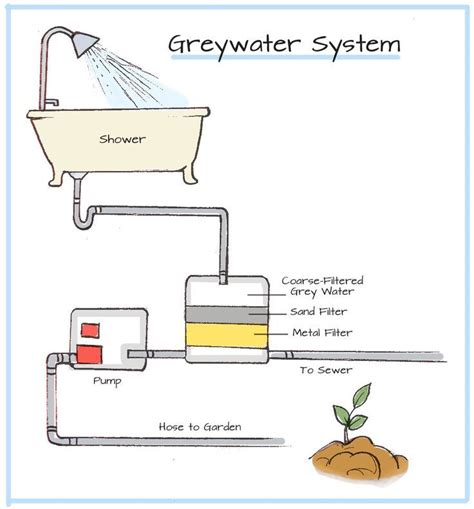 Ever Heard Of Greywater Find Out How Greywater Systems Save Water And