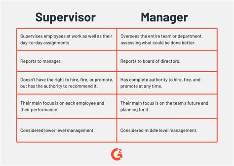 Supervisor Vs Manager The Key Differences Supervisor Management