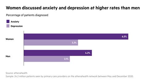 Data Show Inequalities In Mental Health Diagnoses Athenahealth