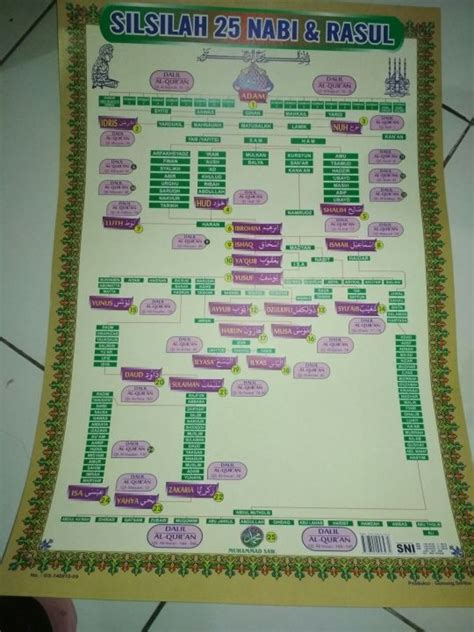Poster Silsilah 25 Nabi Dan Rasul Lazada Indonesia