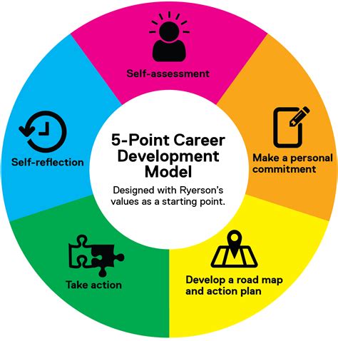 Connect with career and professional development to receive updates and. Career Development Pilot Program - Human Resources ...