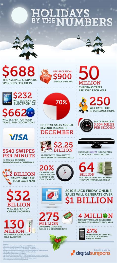 Infographics Of The Week December 15 19 Its All About The Holidays
