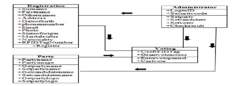 Secure E Voting System Class Diagram Download Scientific