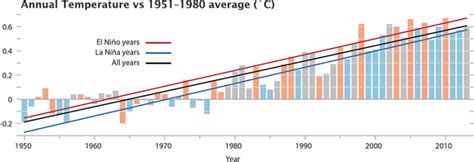 Climate Metrics Temperature Averaging Where Is Engineering Going In