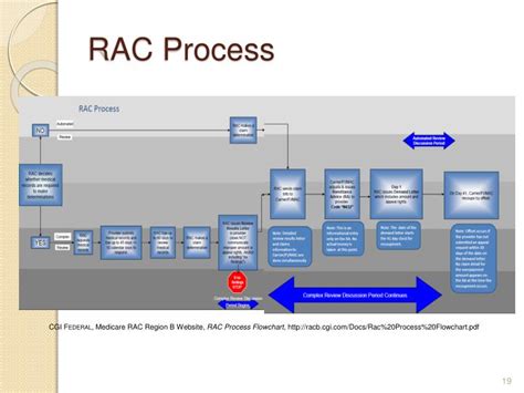 Rac Audit Process Flowchart Flowchart In Word