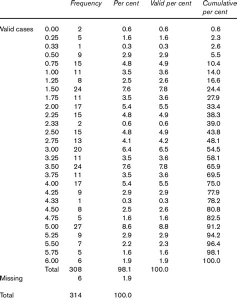 distribution of mean scores on four kinsey scales of sexual feelings download table