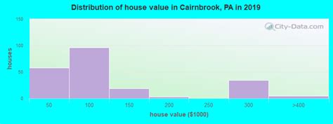Cairnbrook Pennsylvania Pa 15924 Profile Population Maps Real Estate Averages Homes