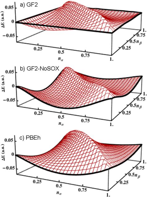 Figure 1 From Fractional Charge And Spin Errors In Self Consistent