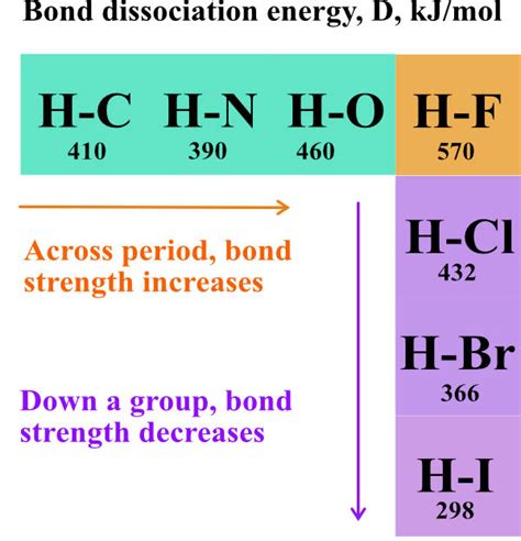 Bond Length And Bond Strength Pathways To Chemistry