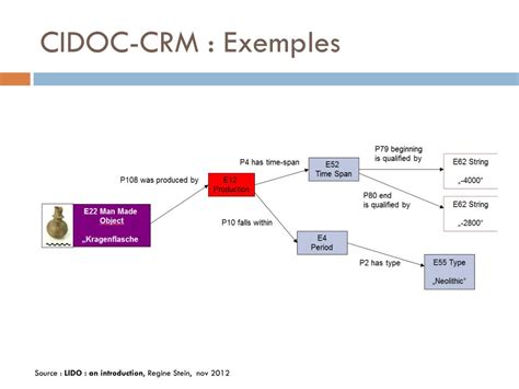 Ppt Introduction à Cidoc Crm Et Lido Powerpoint Presentation Free