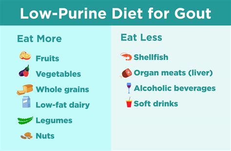 Gout Diet Food List Printable