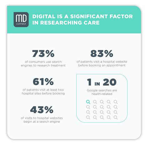 24 Digital Marketing Stats Every Medical Marketer Should Know About ...