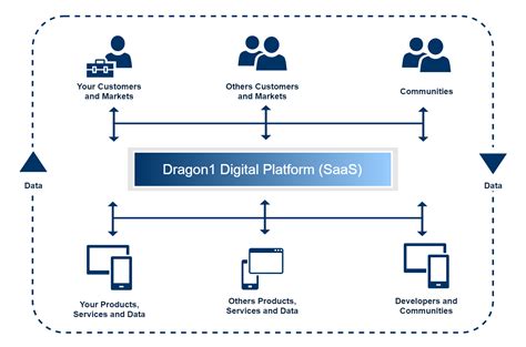 Platform For Working With Enterprise Architecture Dragon1