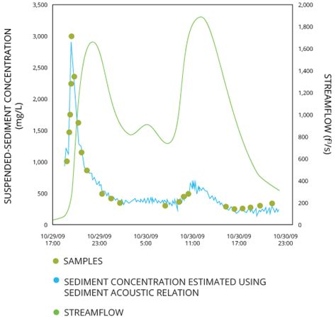 Measuring Turbidity Tss And Water Clarity Environmental Measurement