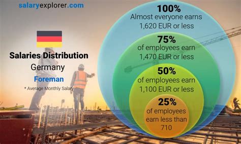 Foreman Average Salary In Germany 2022 The Complete Guide