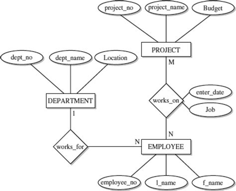 Er diagram stands for entity relationship diagram, also known as erd is a diagram that displays the relationship of entity sets stored in a database. About the SQL Server Entity-Relationship Model