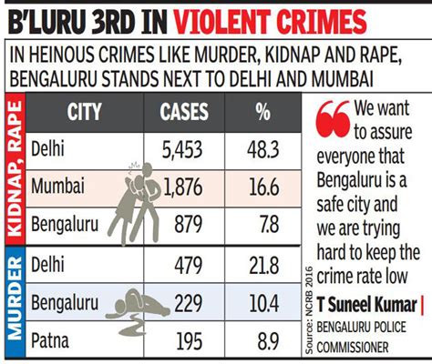 National Crime Records Bureau Bengaluru Is Next Only To Delhi In Crimes Says Ncrb Data