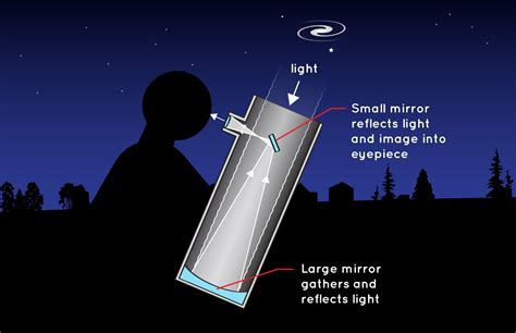 Comment Fonctionnent Les Télescopes Nasa Space Place Nasa Science
