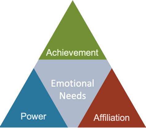 Mcclelland motivation | McClelland's Need for Achievement Theory. 2020 ...