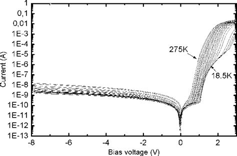 Figure 2 From Conduction Mechanisms And Low Frequency Electrical Noise