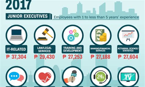 Top Paying Jobs In The Philippines Employ Less Than 1