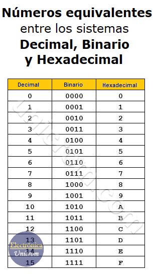 Relación Sistema Hexadecimal y Sistema Binario Electrónica Unicrom