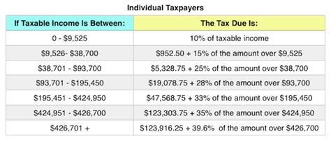 Federal Tax Rate Tables 2018