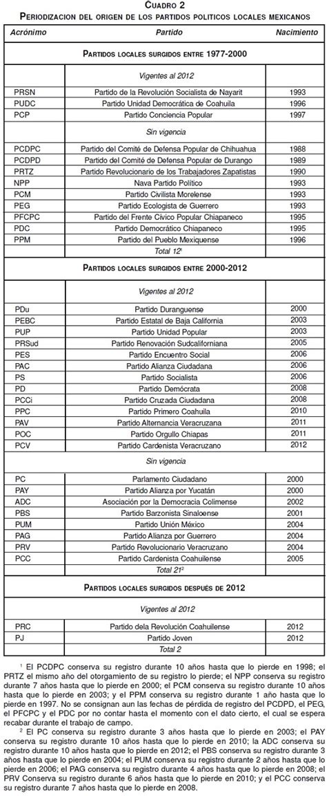 Tiempos Fundacionales De Los Partidos Pol Ticos Locales Mexicanos Una