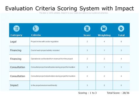 Evaluation Criteria Scoring System With Impact Ppt Powerpoint