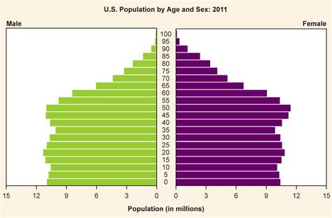 Demography And Population · Sociology 2e