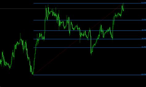 Fibonacci Retracement Mt4 Indicator Automatically Draw Fibonacci