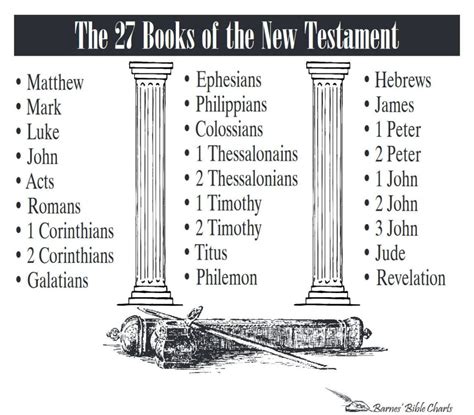 27 New Testament Books In Order Churchgistscom