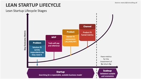 Lean Startup Lifecycle PowerPoint And Google Slides Template PPT Slides