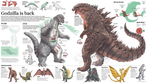 King of the monsters and will be the fourth hmmm.maybe. Infographic: This Gargantuan Godzilla Graphic is Great ...