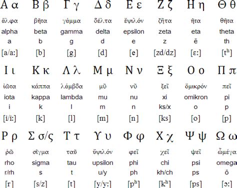 List of all 26 letters in the english alphabet with names (words), pronunciation, number, capital and small letters from a to z. Greek language, alphabets and pronunciation