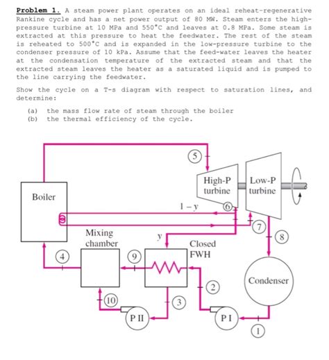 Solved Problem 1 A Steam Power Plant Operates On An Ideal