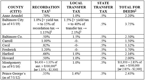 Baltimore City Yield Tax Revisited Gordon Feinblatt Llc