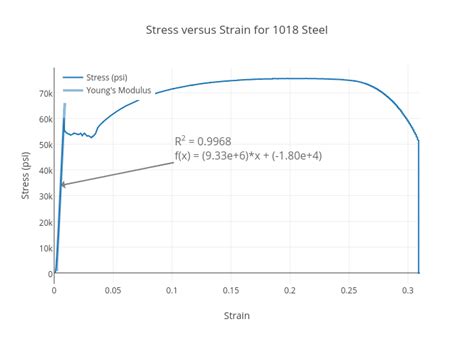 Stress Versus Strain For 1018 Steel Scatter Chart Made By