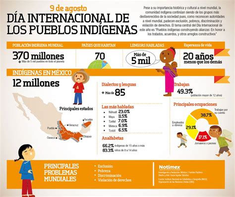 Día Internacional De Los Pueblos Indígenas Caracteres Recursos De