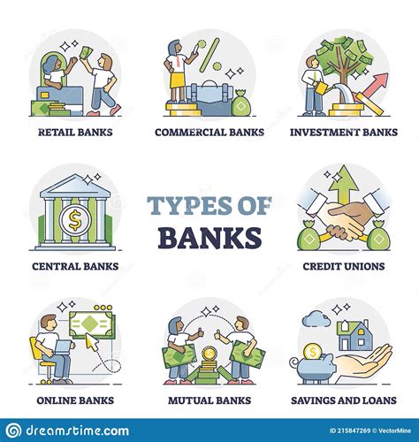 Types Of Banks As Financial Institution Classification In Outline