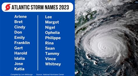 Atlantic Hurricane Season 2023 Has 21 Storm Names On The Official List