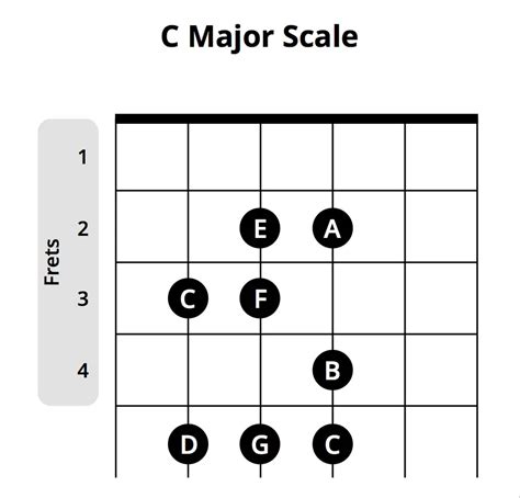 Easiest Guide To Learning The Notes On Your Guitar Fretboard